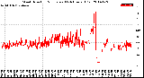 Milwaukee Weather Wind Direction<br>Normalized<br>(24 Hours) (Old)