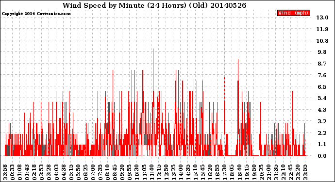 Milwaukee Weather Wind Speed<br>by Minute<br>(24 Hours) (Old)