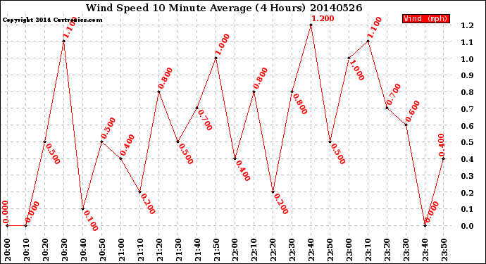 Milwaukee Weather Wind Speed<br>10 Minute Average<br>(4 Hours)