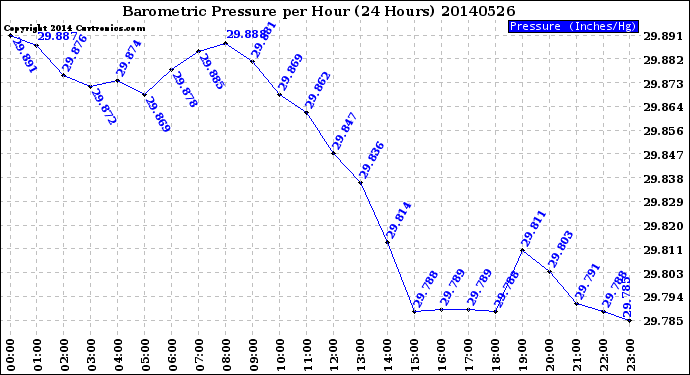 Milwaukee Weather Barometric Pressure<br>per Hour<br>(24 Hours)