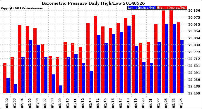 Milwaukee Weather Barometric Pressure<br>Daily High/Low