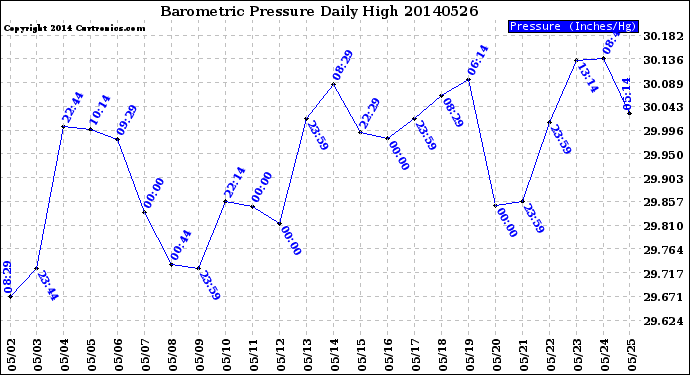 Milwaukee Weather Barometric Pressure<br>Daily High