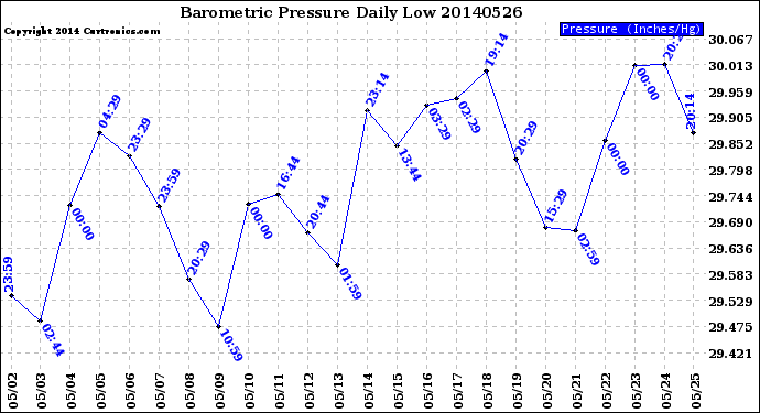 Milwaukee Weather Barometric Pressure<br>Daily Low