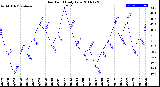 Milwaukee Weather Dew Point<br>Daily Low