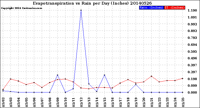 Milwaukee Weather Evapotranspiration<br>vs Rain per Day<br>(Inches)