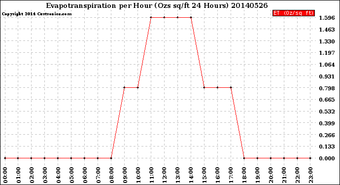 Milwaukee Weather Evapotranspiration<br>per Hour<br>(Ozs sq/ft 24 Hours)