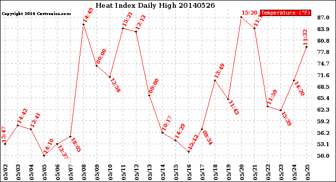 Milwaukee Weather Heat Index<br>Daily High