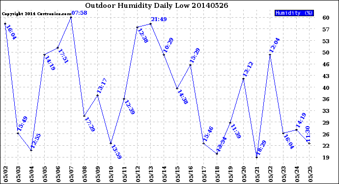 Milwaukee Weather Outdoor Humidity<br>Daily Low