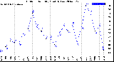 Milwaukee Weather Outdoor Humidity<br>Monthly Low