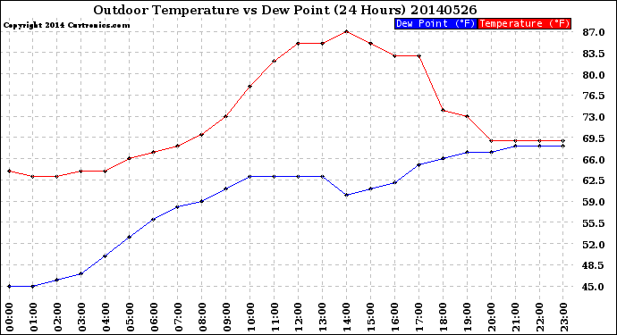 Milwaukee Weather Outdoor Temperature<br>vs Dew Point<br>(24 Hours)