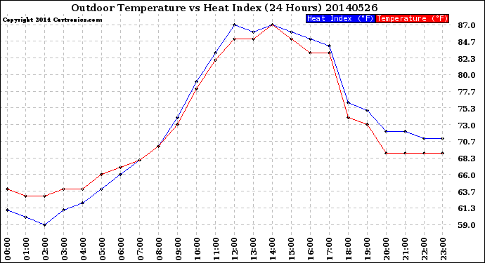 Milwaukee Weather Outdoor Temperature<br>vs Heat Index<br>(24 Hours)