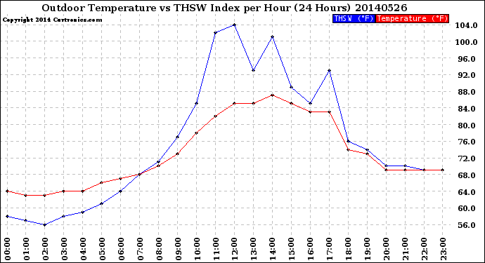 Milwaukee Weather Outdoor Temperature<br>vs THSW Index<br>per Hour<br>(24 Hours)