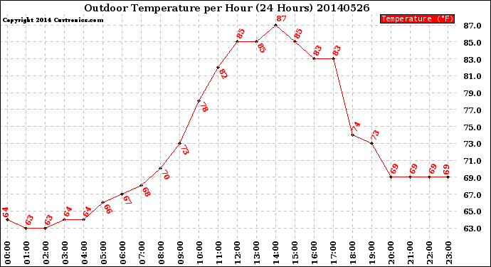 Milwaukee Weather Outdoor Temperature<br>per Hour<br>(24 Hours)