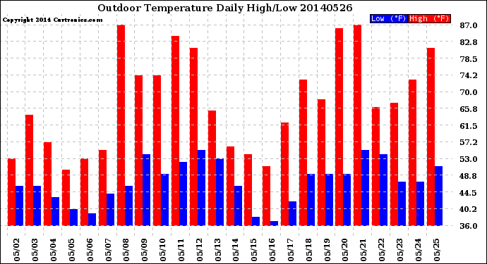 Milwaukee Weather Outdoor Temperature<br>Daily High/Low