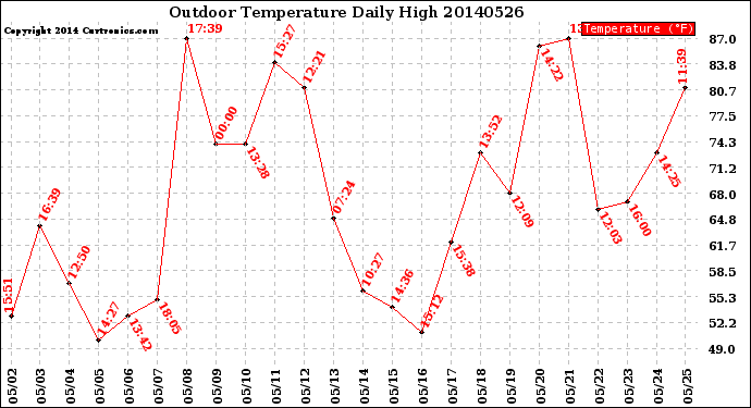 Milwaukee Weather Outdoor Temperature<br>Daily High