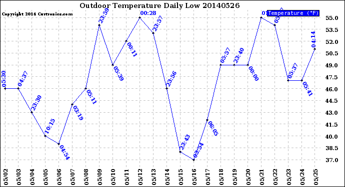 Milwaukee Weather Outdoor Temperature<br>Daily Low