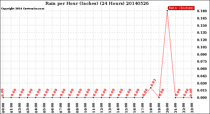 Milwaukee Weather Rain<br>per Hour<br>(Inches)<br>(24 Hours)