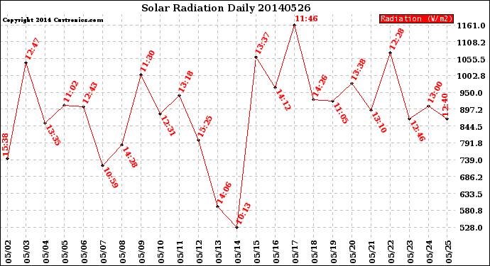 Milwaukee Weather Solar Radiation<br>Daily