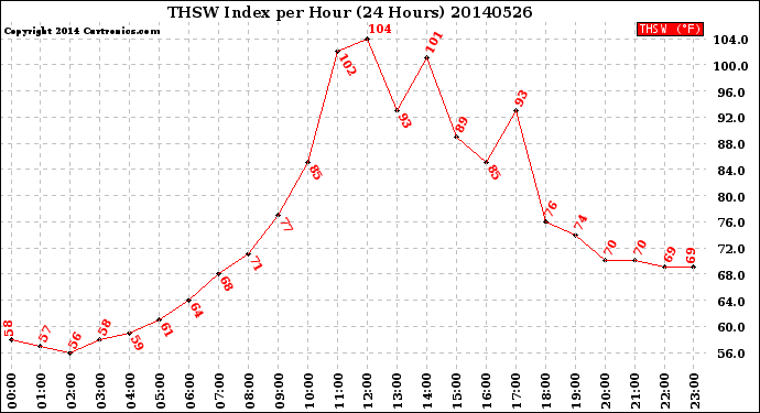 Milwaukee Weather THSW Index<br>per Hour<br>(24 Hours)