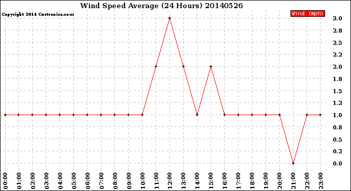 Milwaukee Weather Wind Speed<br>Average<br>(24 Hours)