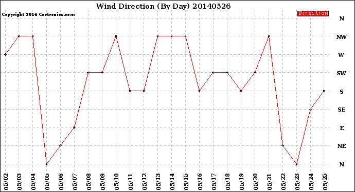 Milwaukee Weather Wind Direction<br>(By Day)