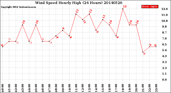 Milwaukee Weather Wind Speed<br>Hourly High<br>(24 Hours)