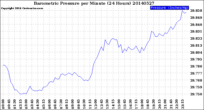 Milwaukee Weather Barometric Pressure<br>per Minute<br>(24 Hours)