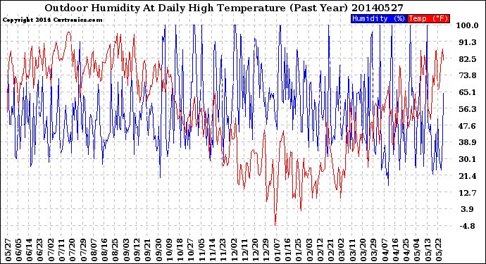 Milwaukee Weather Outdoor Humidity<br>At Daily High<br>Temperature<br>(Past Year)