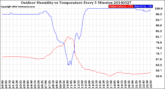 Milwaukee Weather Outdoor Humidity<br>vs Temperature<br>Every 5 Minutes