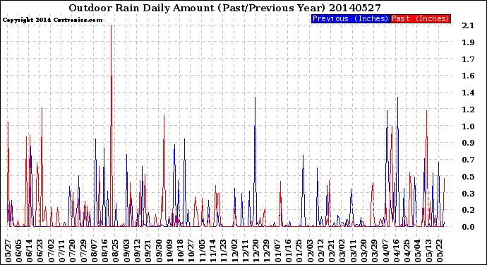 Milwaukee Weather Outdoor Rain<br>Daily Amount<br>(Past/Previous Year)