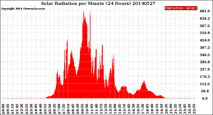 Milwaukee Weather Solar Radiation<br>per Minute<br>(24 Hours)