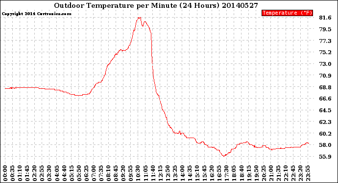 Milwaukee Weather Outdoor Temperature<br>per Minute<br>(24 Hours)