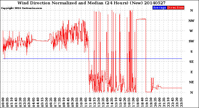 Milwaukee Weather Wind Direction<br>Normalized and Median<br>(24 Hours) (New)