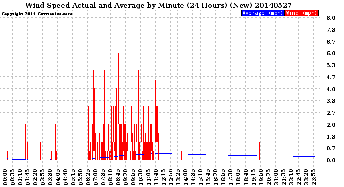 Milwaukee Weather Wind Speed<br>Actual and Average<br>by Minute<br>(24 Hours) (New)