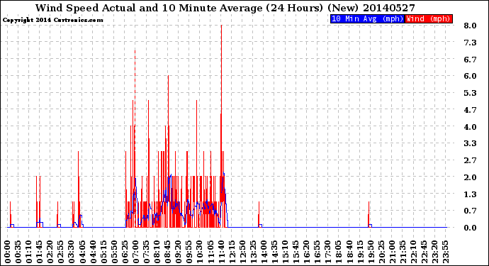 Milwaukee Weather Wind Speed<br>Actual and 10 Minute<br>Average<br>(24 Hours) (New)