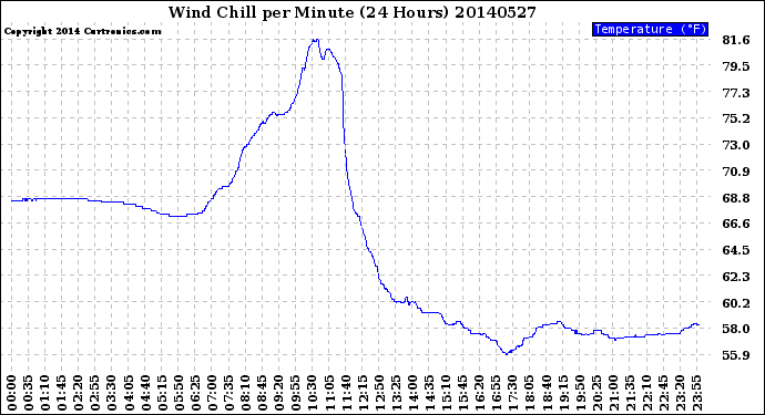 Milwaukee Weather Wind Chill<br>per Minute<br>(24 Hours)