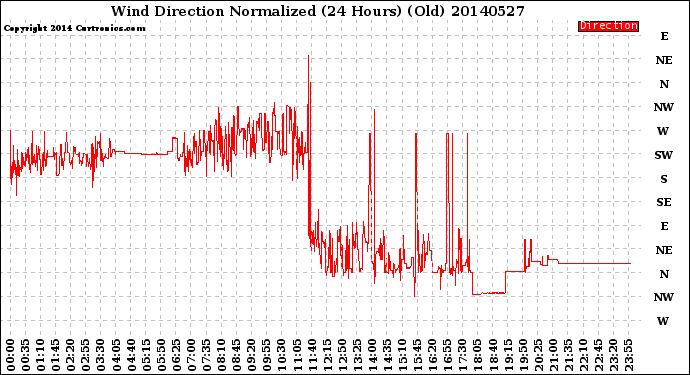 Milwaukee Weather Wind Direction<br>Normalized<br>(24 Hours) (Old)