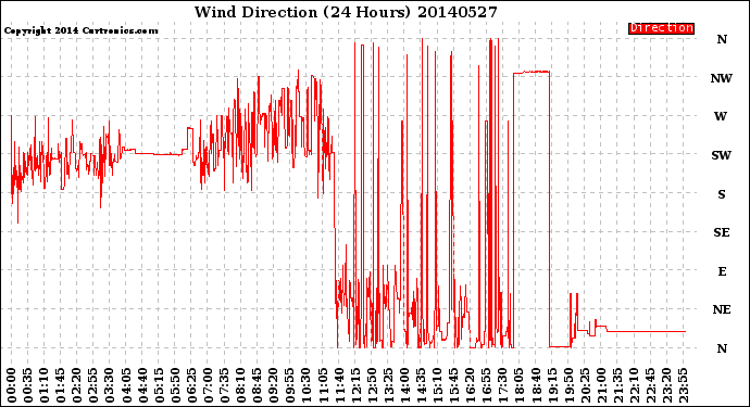 Milwaukee Weather Wind Direction<br>(24 Hours)