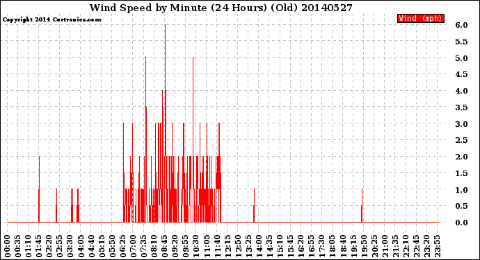 Milwaukee Weather Wind Speed<br>by Minute<br>(24 Hours) (Old)