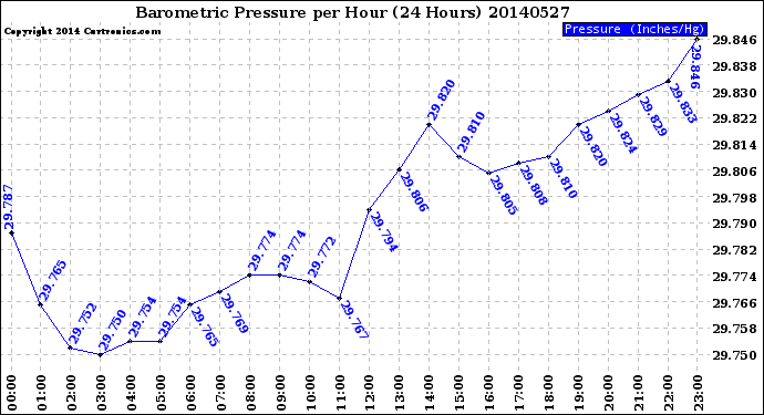 Milwaukee Weather Barometric Pressure<br>per Hour<br>(24 Hours)