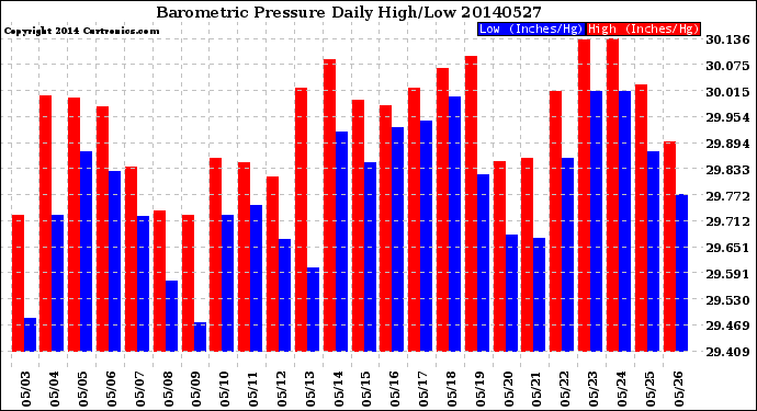 Milwaukee Weather Barometric Pressure<br>Daily High/Low