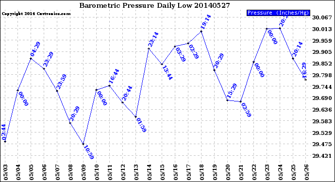 Milwaukee Weather Barometric Pressure<br>Daily Low