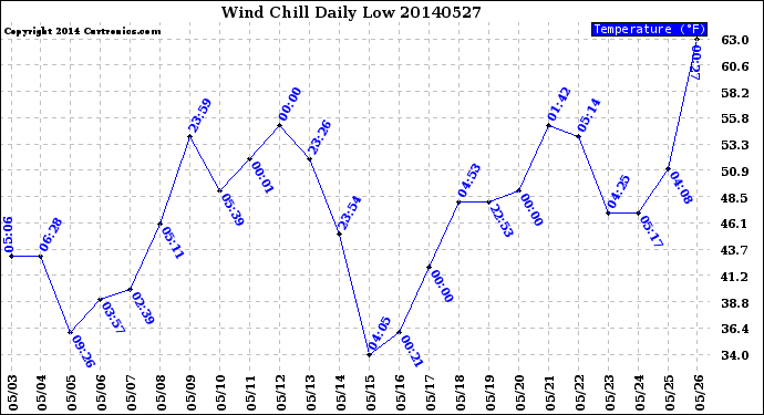 Milwaukee Weather Wind Chill<br>Daily Low