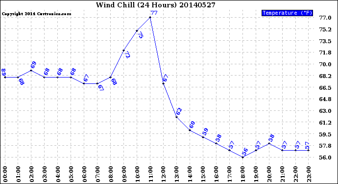 Milwaukee Weather Wind Chill<br>(24 Hours)