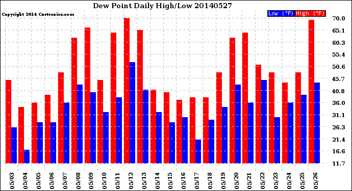 Milwaukee Weather Dew Point<br>Daily High/Low