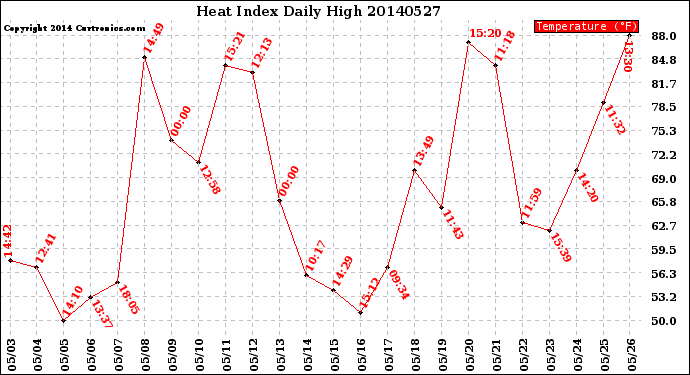 Milwaukee Weather Heat Index<br>Daily High