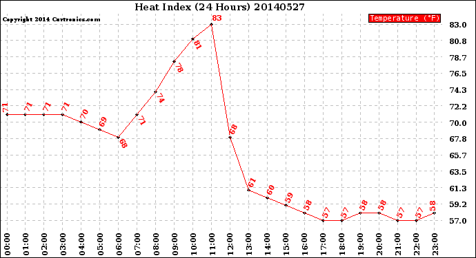 Milwaukee Weather Heat Index<br>(24 Hours)