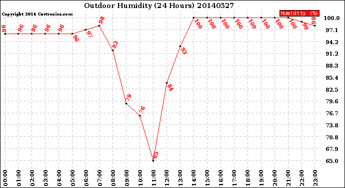 Milwaukee Weather Outdoor Humidity<br>(24 Hours)