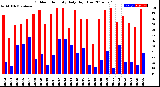 Milwaukee Weather Outdoor Humidity<br>Daily High/Low