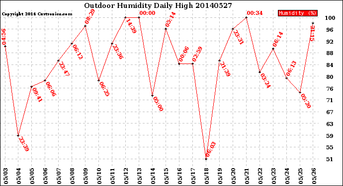 Milwaukee Weather Outdoor Humidity<br>Daily High